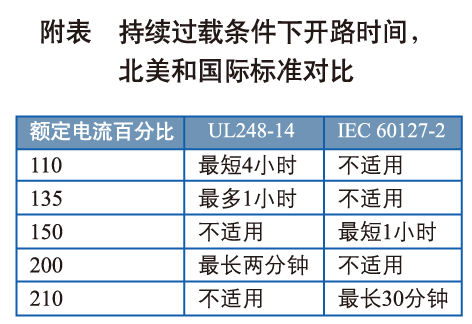 UL和IEC標(biāo)準(zhǔn)對(duì)于典型的快速作用熔斷器設(shè)定過載的比較