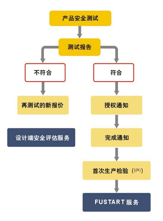 UL認(rèn)證產(chǎn)品安全測試流程