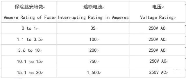 UL認(rèn)證的保險(xiǎn)絲的遮斷電流(interrupting rating)在AC 125V最小是10,000A，在250V的認(rèn)證如同125V是10,000A，至少在250V最小的數(shù)值(values)