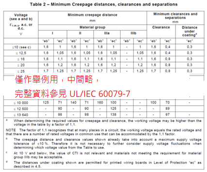 當(dāng)端子臺尋求能在 Zone 1 使用環(huán)境評估時，UL/IEC 60079-7 要求