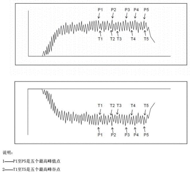 用于計算算術(shù)平均值的人體電壓記錄曲線上正、負(fù)各5個峰值點示意圖