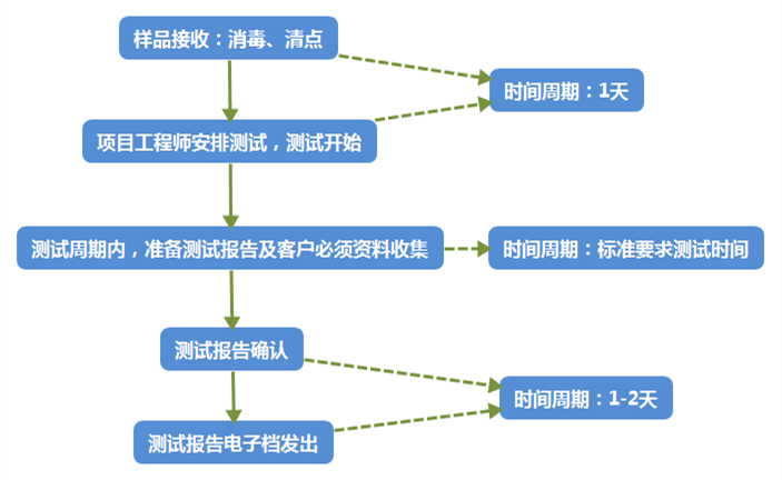 委托檢測(cè)項(xiàng)目流程_副本.png