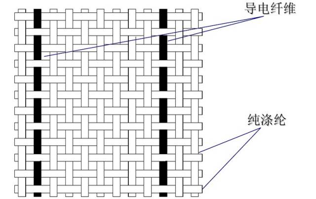 加入導電絲