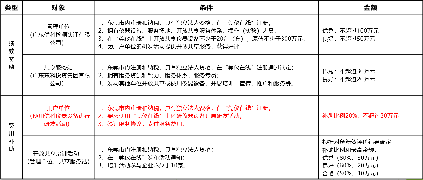 如何通過優(yōu)科進行“莞儀在線”申報