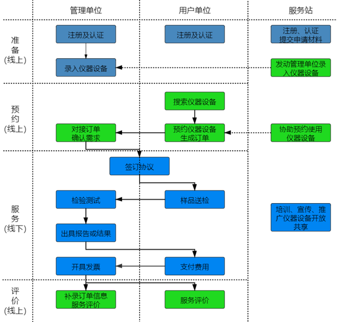 如何通過優(yōu)科進行“莞儀在線”申報