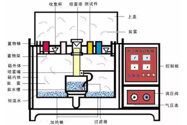 做鹽霧試驗需要注意些什么？