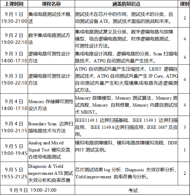 《集成電路可測性設計工程師》中級班培訓課程