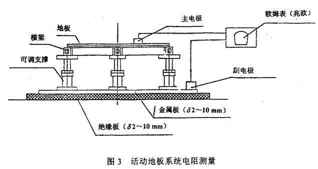 活動地板系統(tǒng)電阻測量方法
